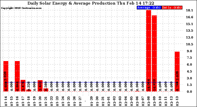 Solar PV/Inverter Performance Daily Solar Energy Production