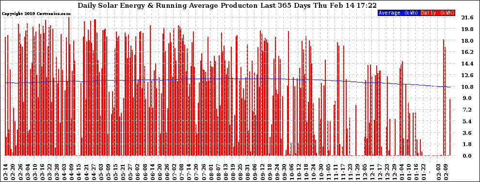 Solar PV/Inverter Performance Daily Solar Energy Production Running Average Last 365 Days