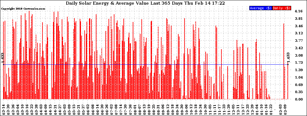 Solar PV/Inverter Performance Daily Solar Energy Production Value Last 365 Days