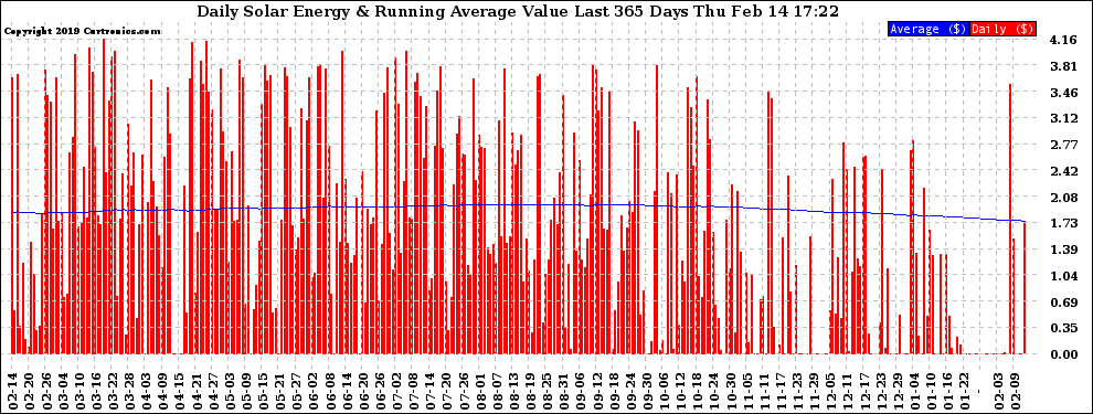 Solar PV/Inverter Performance Daily Solar Energy Production Value Running Average Last 365 Days