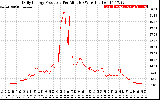 Solar PV/Inverter Performance Daily Energy Production Per Minute