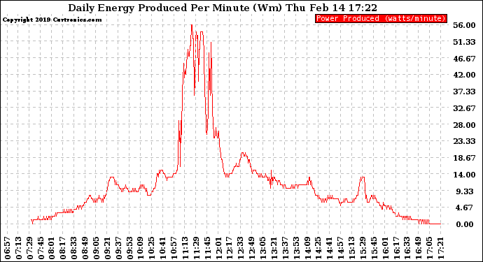 Solar PV/Inverter Performance Daily Energy Production Per Minute