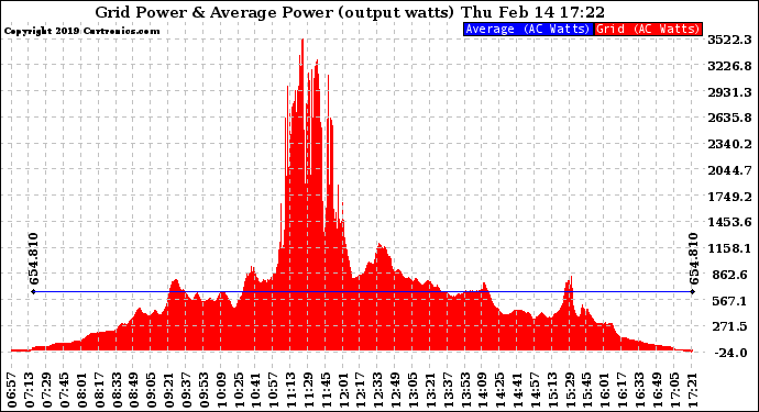 Solar PV/Inverter Performance Inverter Power Output