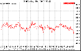 Solar PV/Inverter Performance Grid Voltage