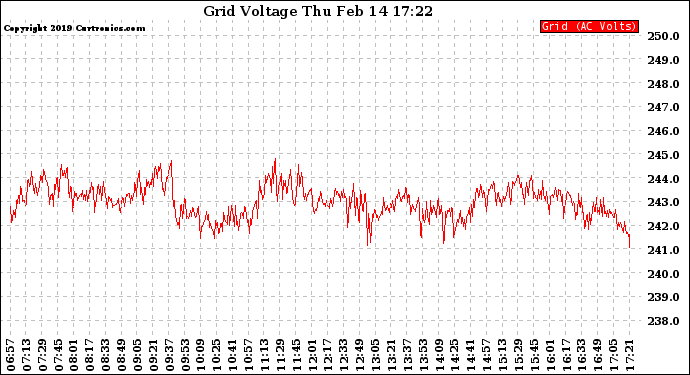 Solar PV/Inverter Performance Grid Voltage