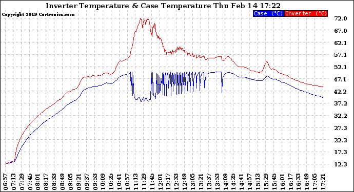 Solar PV/Inverter Performance Inverter Operating Temperature