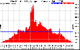 Solar PV/Inverter Performance Solar Radiation & Day Average per Minute