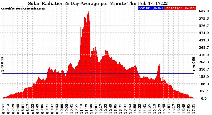 Solar PV/Inverter Performance Solar Radiation & Day Average per Minute