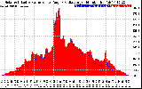 Solar PV/Inverter Performance Solar Radiation & Effective Solar Radiation per Minute