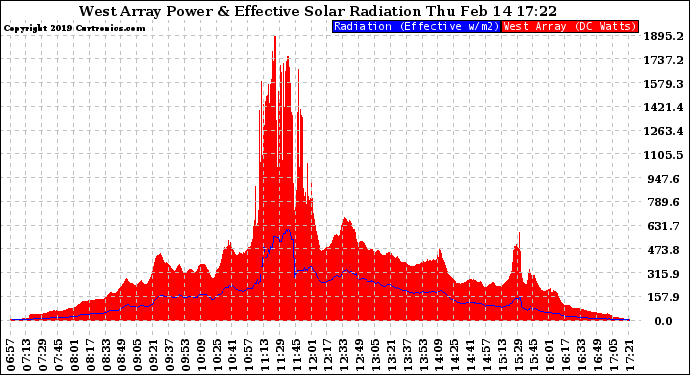 Solar PV/Inverter Performance West Array Power Output & Effective Solar Radiation