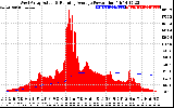 Solar PV/Inverter Performance West Array Actual & Running Average Power Output