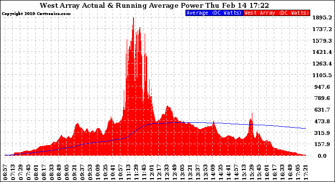 Solar PV/Inverter Performance West Array Actual & Running Average Power Output