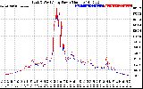 Solar PV/Inverter Performance Photovoltaic Panel Power Output