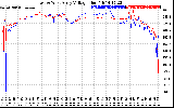 Solar PV/Inverter Performance Photovoltaic Panel Voltage Output