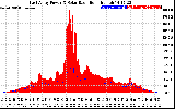 Solar PV/Inverter Performance East Array Power Output & Solar Radiation