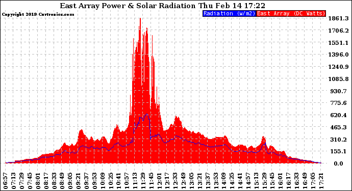 Solar PV/Inverter Performance East Array Power Output & Solar Radiation
