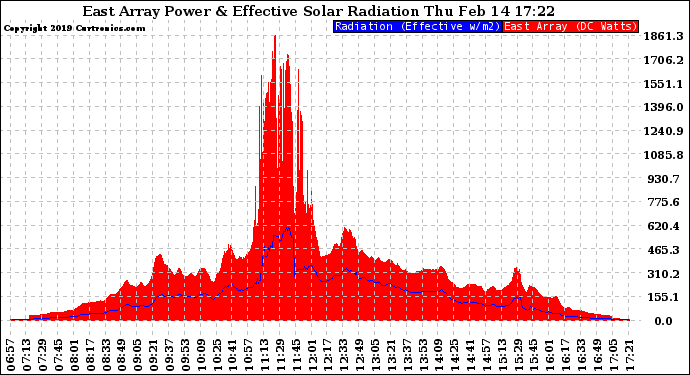 Solar PV/Inverter Performance East Array Power Output & Effective Solar Radiation