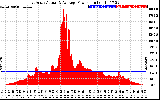 Solar PV/Inverter Performance East Array Actual & Average Power Output