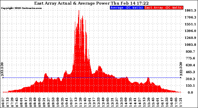 Solar PV/Inverter Performance East Array Actual & Average Power Output