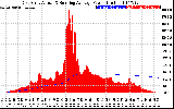 Solar PV/Inverter Performance East Array Actual & Running Average Power Output