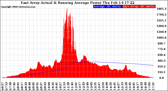 Solar PV/Inverter Performance East Array Actual & Running Average Power Output