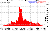 Solar PV/Inverter Performance Total PV Panel Power Output