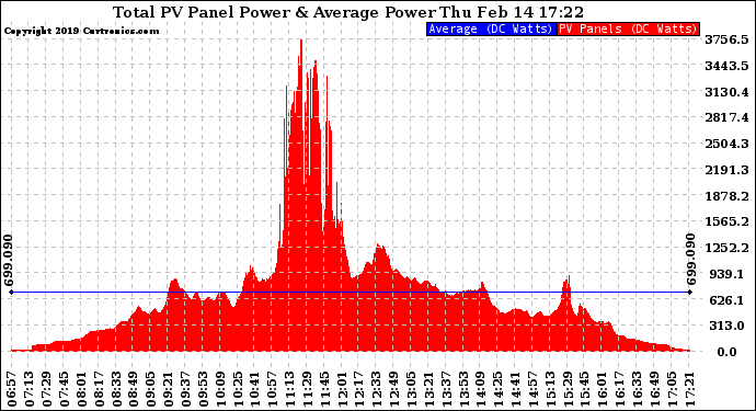 Solar PV/Inverter Performance Total PV Panel Power Output
