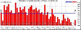 Milwaukee Solar Powered Home WeeklyProduction52Value