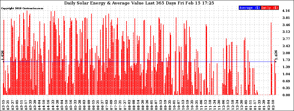 Solar PV/Inverter Performance Daily Solar Energy Production Value Last 365 Days