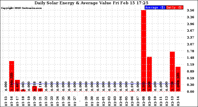 Solar PV/Inverter Performance Daily Solar Energy Production Value