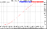 Solar PV/Inverter Performance Daily Energy Production