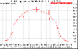 Solar PV/Inverter Performance Daily Energy Production Per Minute