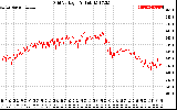 Solar PV/Inverter Performance Grid Voltage