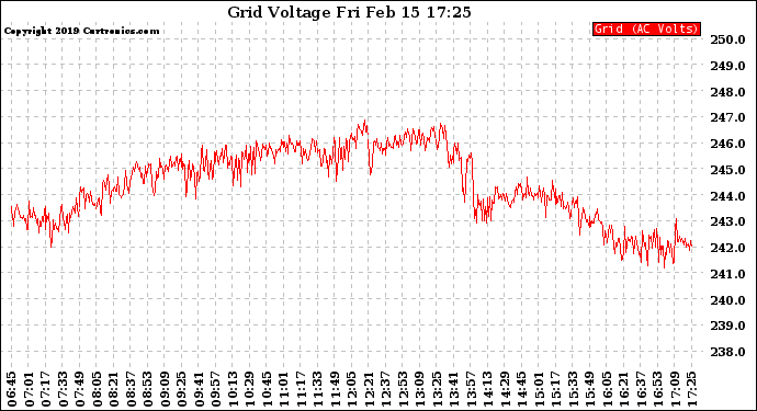 Solar PV/Inverter Performance Grid Voltage