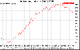 Solar PV/Inverter Performance Outdoor Temperature