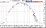 Solar PV/Inverter Performance Photovoltaic Panel Current Output