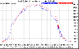 Solar PV/Inverter Performance Photovoltaic Panel Power Output