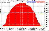 Solar PV/Inverter Performance East Array Actual & Average Power Output