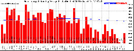 Milwaukee Solar Powered Home WeeklyProduction52RunningAvg