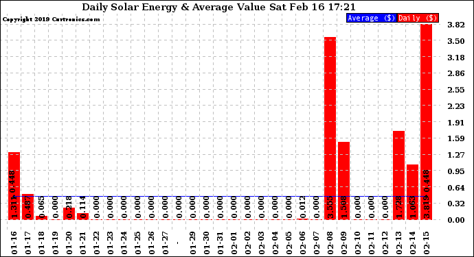 Solar PV/Inverter Performance Daily Solar Energy Production Value