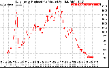 Solar PV/Inverter Performance Daily Energy Production Per Minute