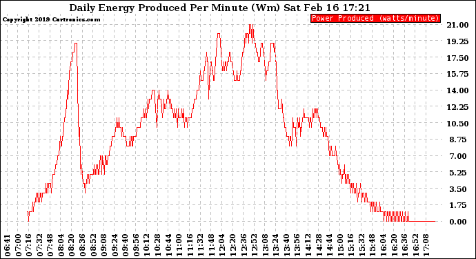 Solar PV/Inverter Performance Daily Energy Production Per Minute