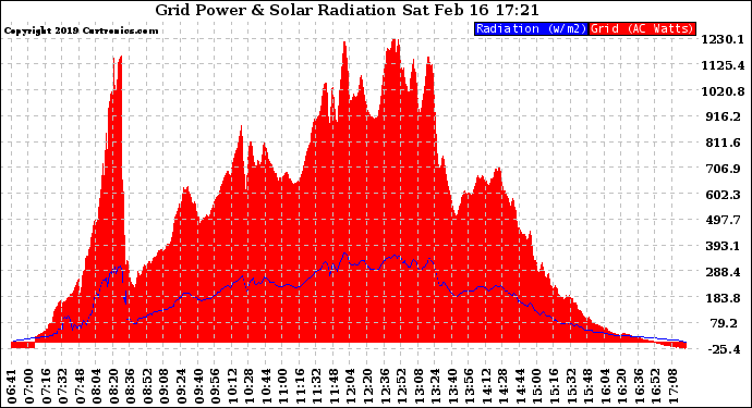 Solar PV/Inverter Performance Grid Power & Solar Radiation