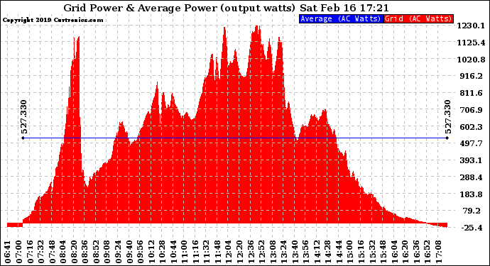 Solar PV/Inverter Performance Inverter Power Output