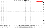 Solar PV/Inverter Performance Grid Voltage