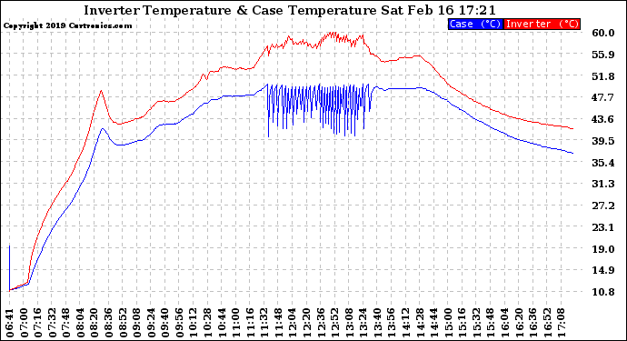 Solar PV/Inverter Performance Inverter Operating Temperature