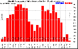 Solar PV/Inverter Performance Monthly Solar Energy Value Average Per Day ($)