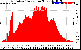 Solar PV/Inverter Performance Solar Radiation & Day Average per Minute