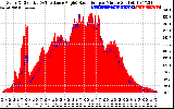 Solar PV/Inverter Performance Solar Radiation & Effective Solar Radiation per Minute