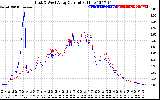 Solar PV/Inverter Performance Photovoltaic Panel Current Output